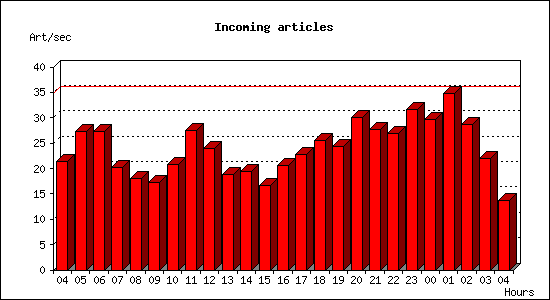 Incoming articles