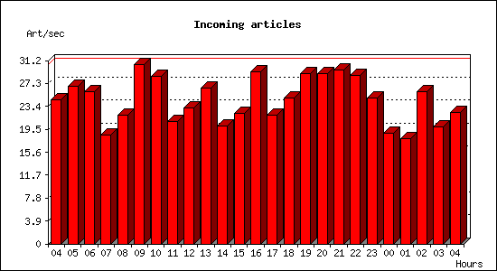 Incoming articles