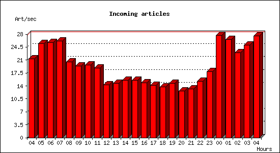 Incoming articles