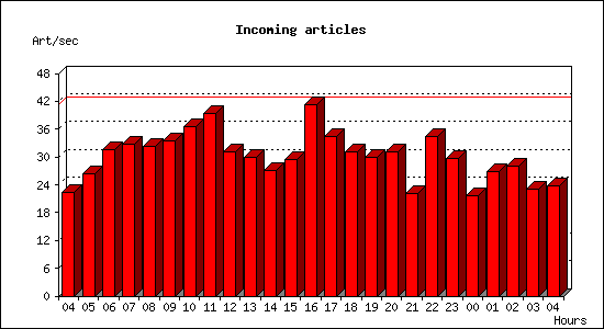 Incoming articles