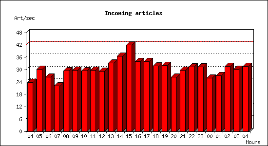 Incoming articles