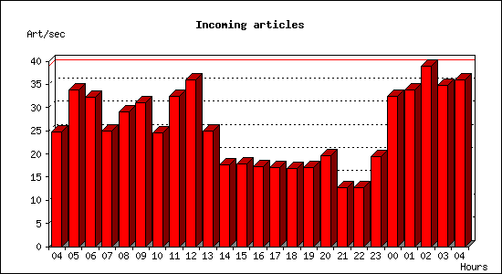 Incoming articles