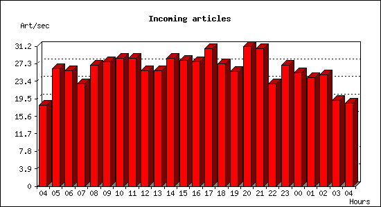 Incoming articles