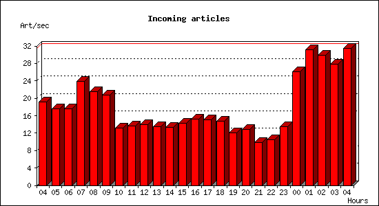 Incoming articles
