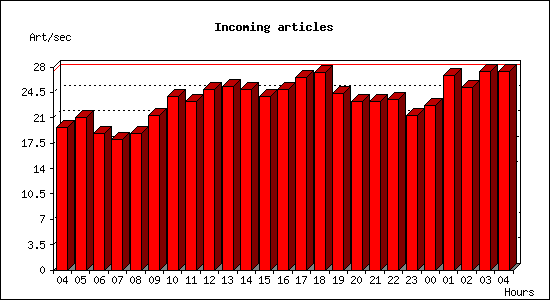 Incoming articles