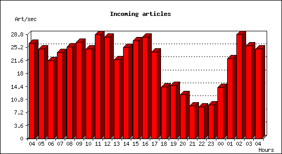 Incoming articles