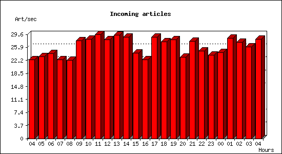 Incoming articles