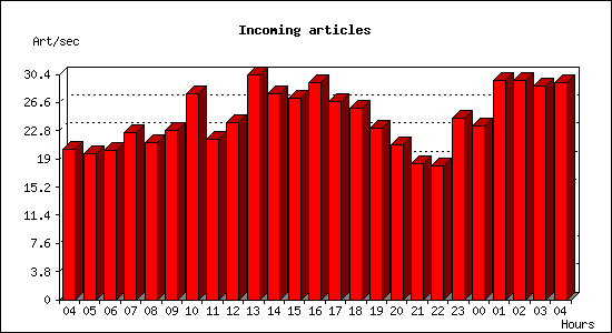 Incoming articles