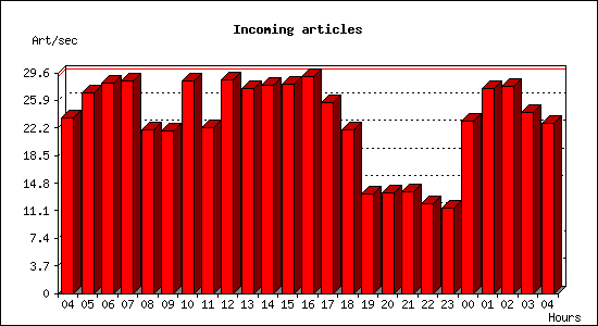 Incoming articles