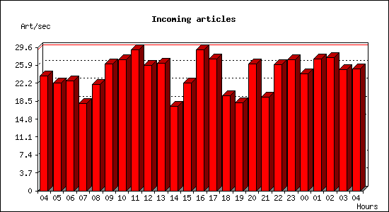 Incoming articles