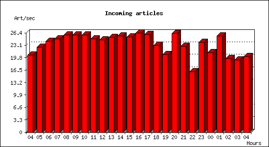 Incoming articles