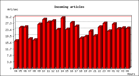 Incoming articles