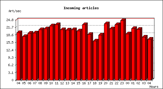 Incoming articles