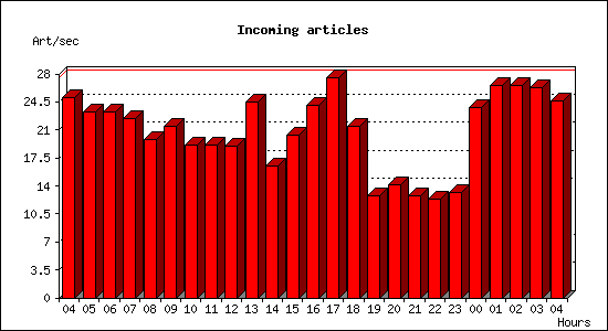 Incoming articles