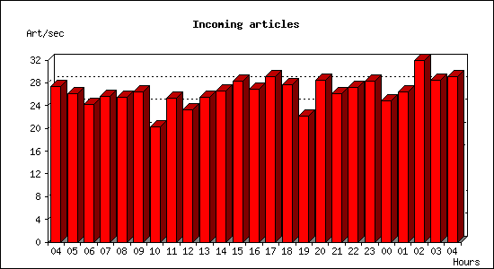 Incoming articles