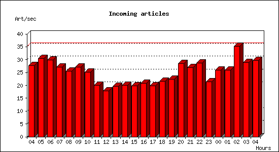 Incoming articles