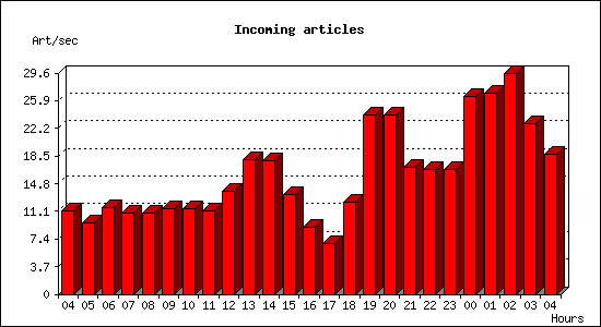 Incoming articles