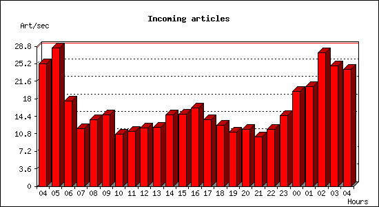 Incoming articles