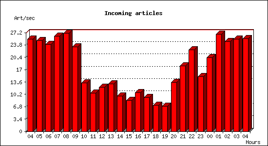 Incoming articles