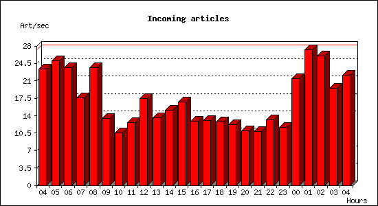 Incoming articles