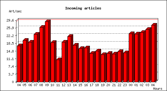 Incoming articles