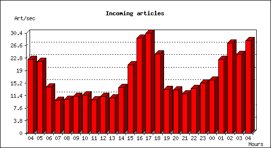 Incoming articles