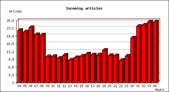 Incoming articles