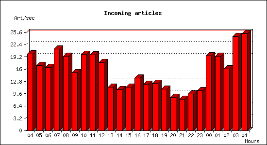 Incoming articles