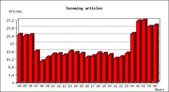 Incoming articles