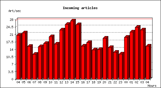 Incoming articles