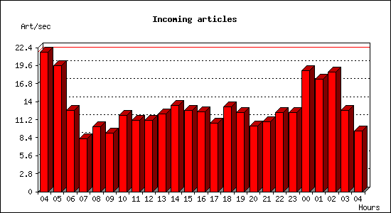 Incoming articles