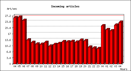 Incoming articles