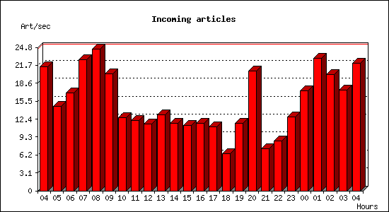 Incoming articles