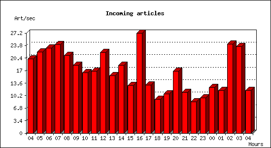 Incoming articles