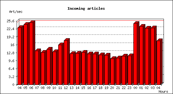 Incoming articles