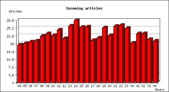 Incoming articles