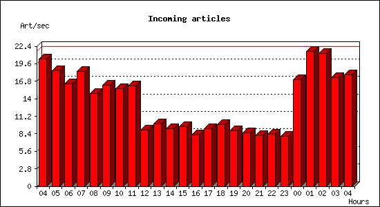 Incoming articles
