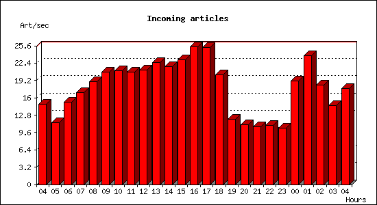 Incoming articles