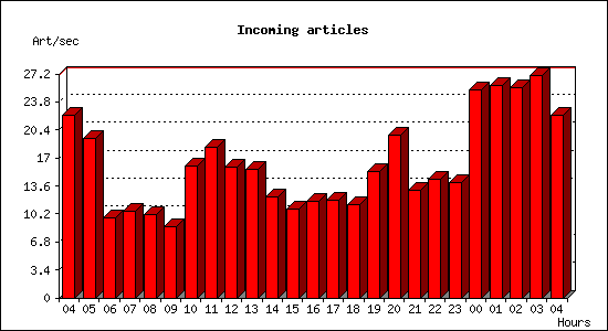 Incoming articles