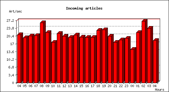 Incoming articles