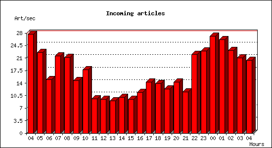 Incoming articles
