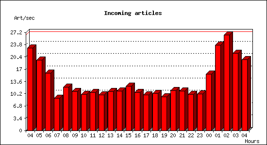 Incoming articles