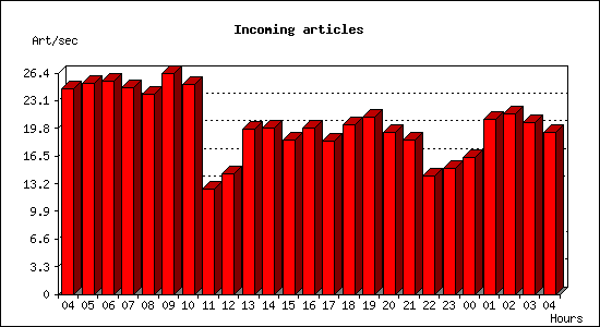 Incoming articles