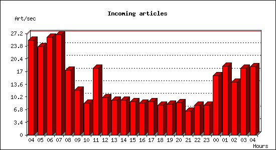 Incoming articles