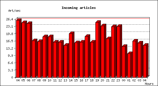 Incoming articles