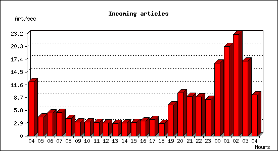 Incoming articles