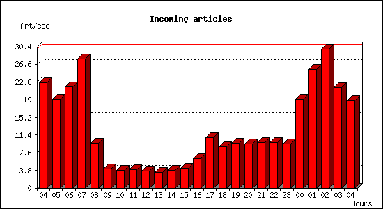 Incoming articles