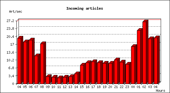 Incoming articles