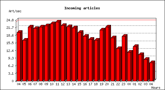 Incoming articles