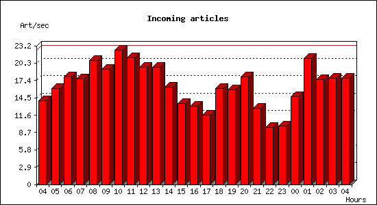 Incoming articles